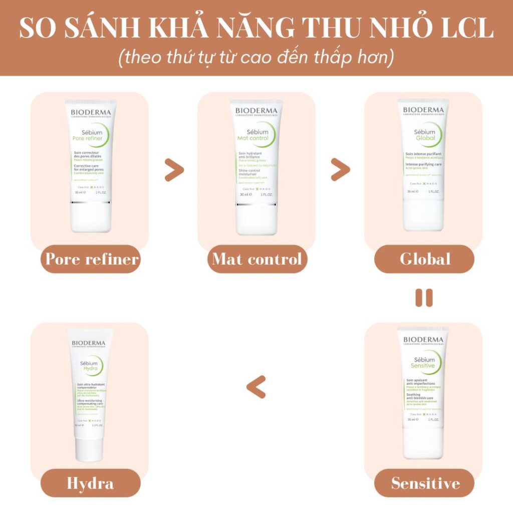 So sánh khả năng thu nhỏ lỗ chân lông của kem dưỡng da bioderma sébium